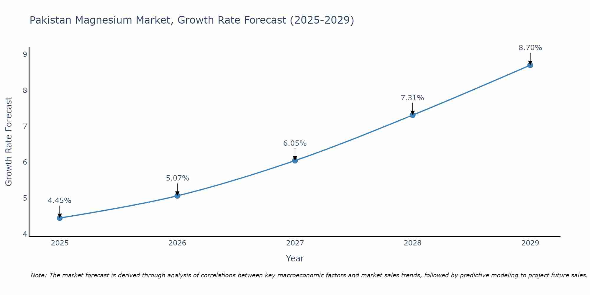 Pakistan Magnesium Market Growth Rate