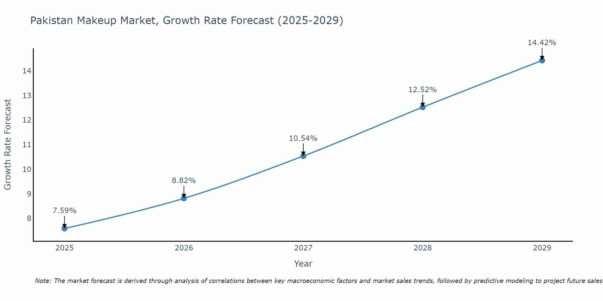 Pakistan Makeup Market Growth Rate