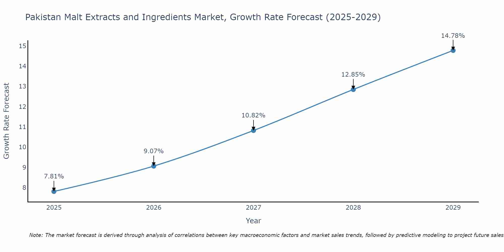 Pakistan Malt Extracts and Ingredients Market Growth Rate