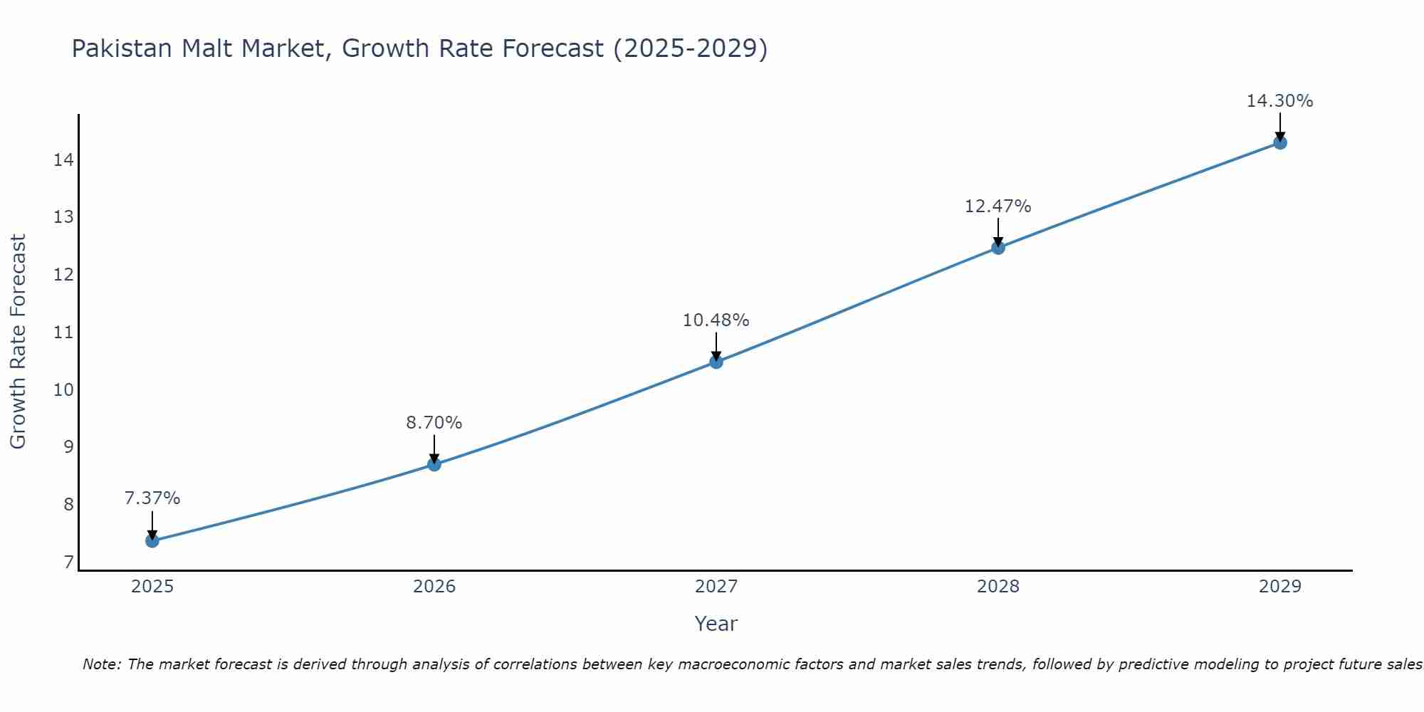 Pakistan Malt Market Size Growth Rate