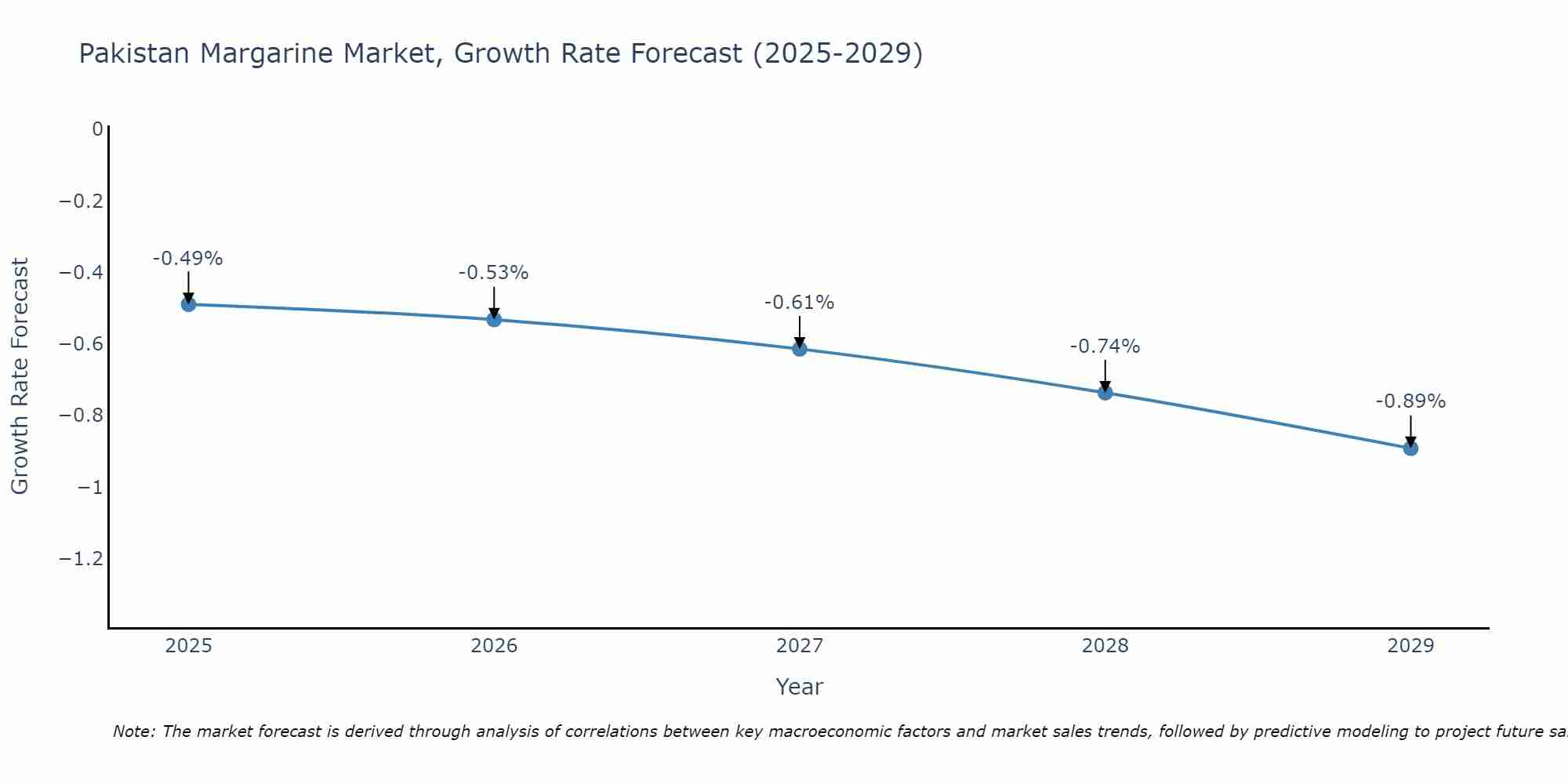 Pakistan Margarine Market Growth Rate
