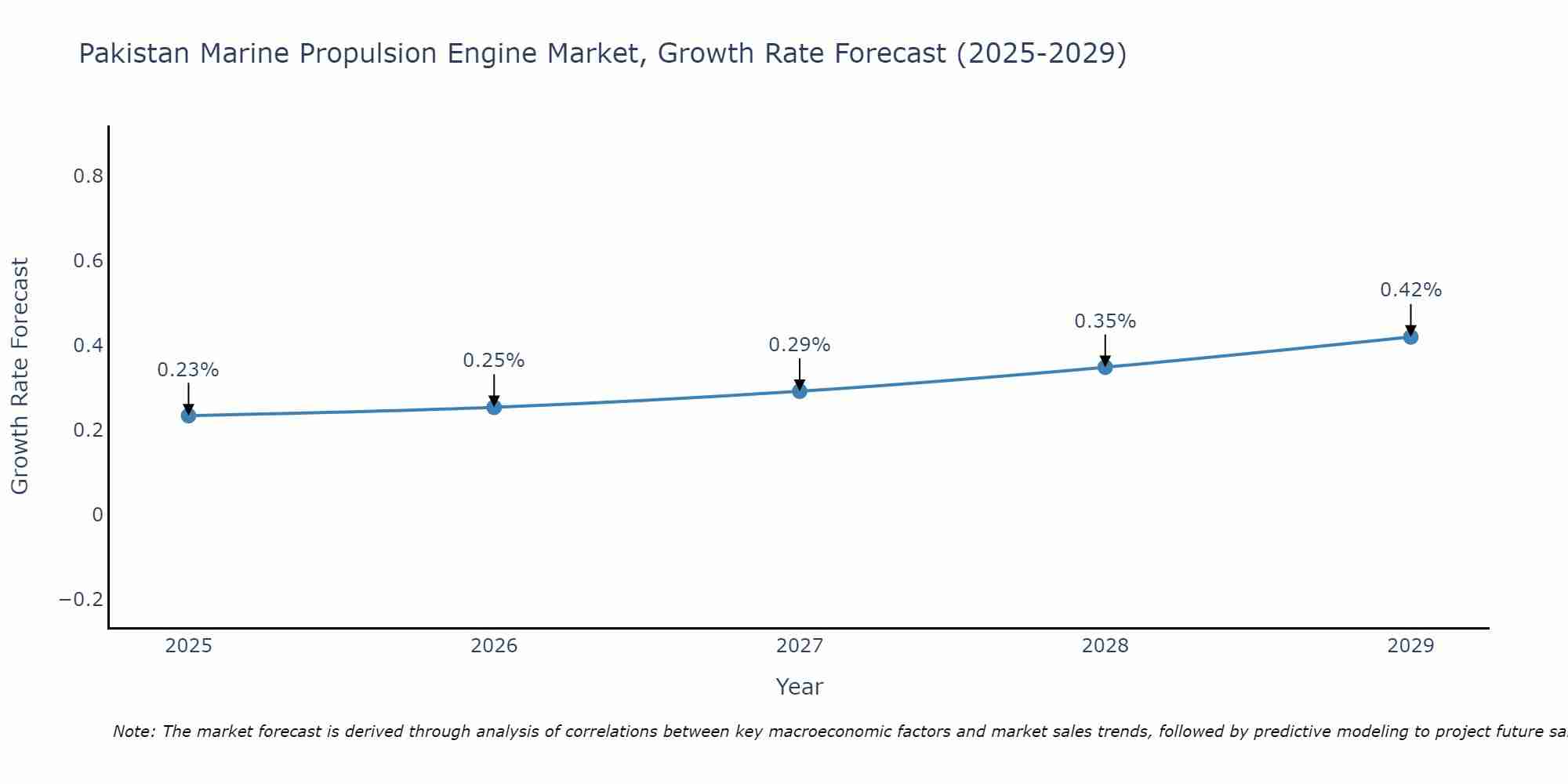 Pakistan Marine Propulsion Engine Market Growth Rate
