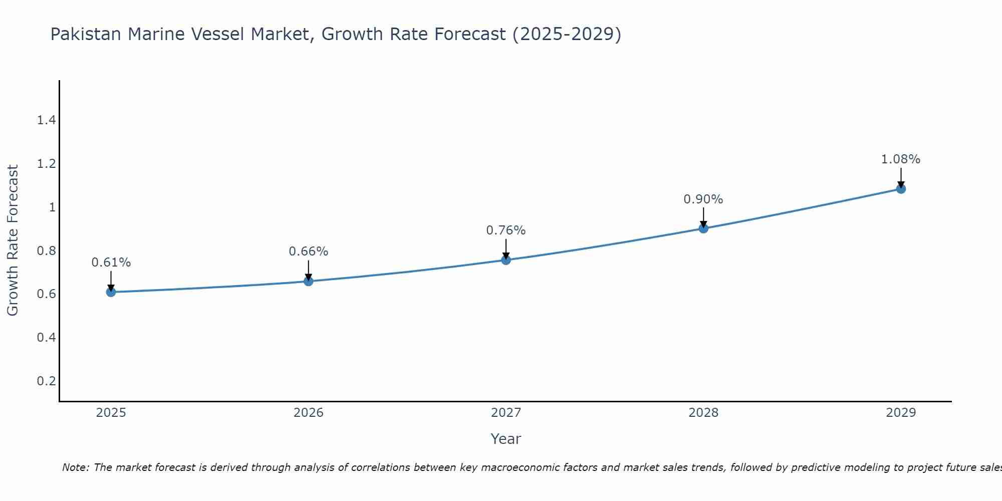 Pakistan Marine Vessel Market Growth Rate