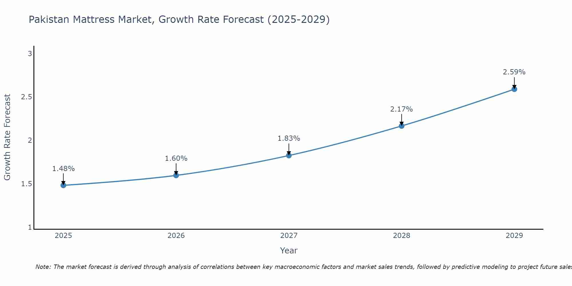 Pakistan Mattress Market Size Growth Rate