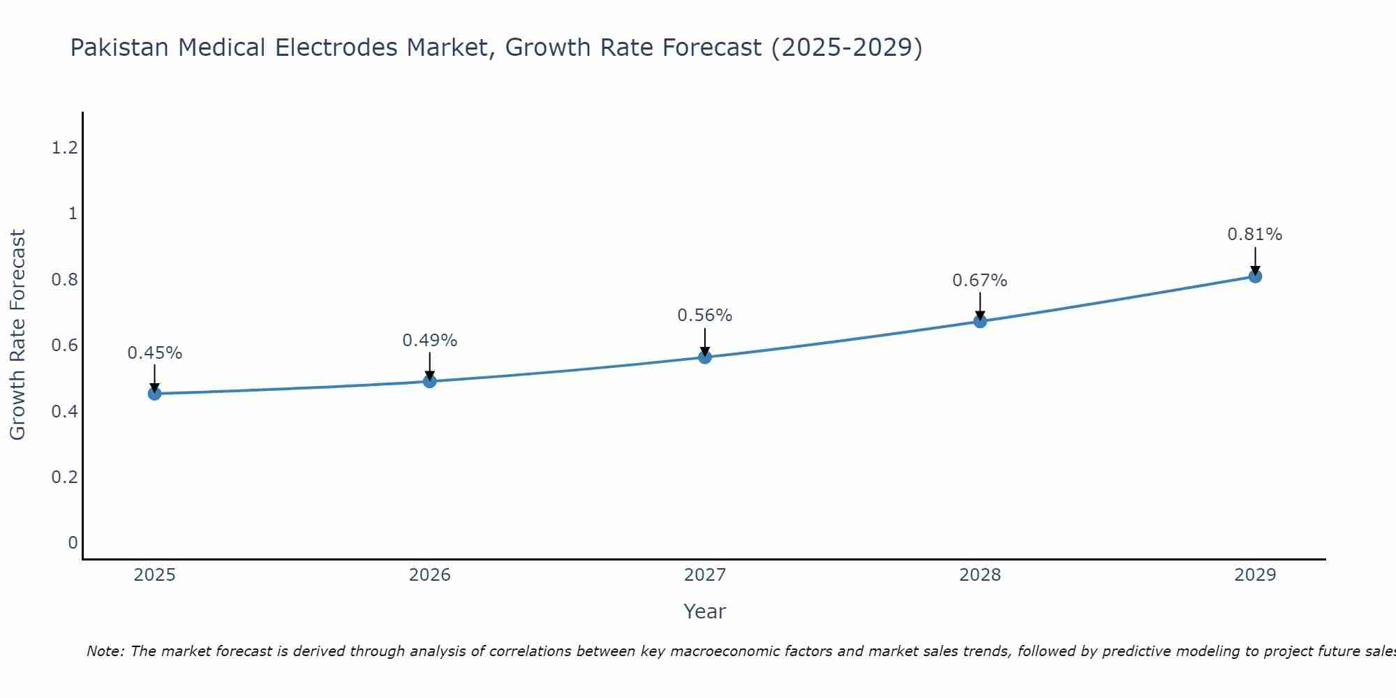 Pakistan Medical Electrodes Market Size Growth Rate