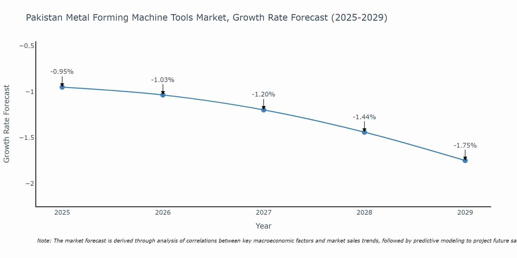 Pakistan Metal Forming Machine Tools Market Growth Rate