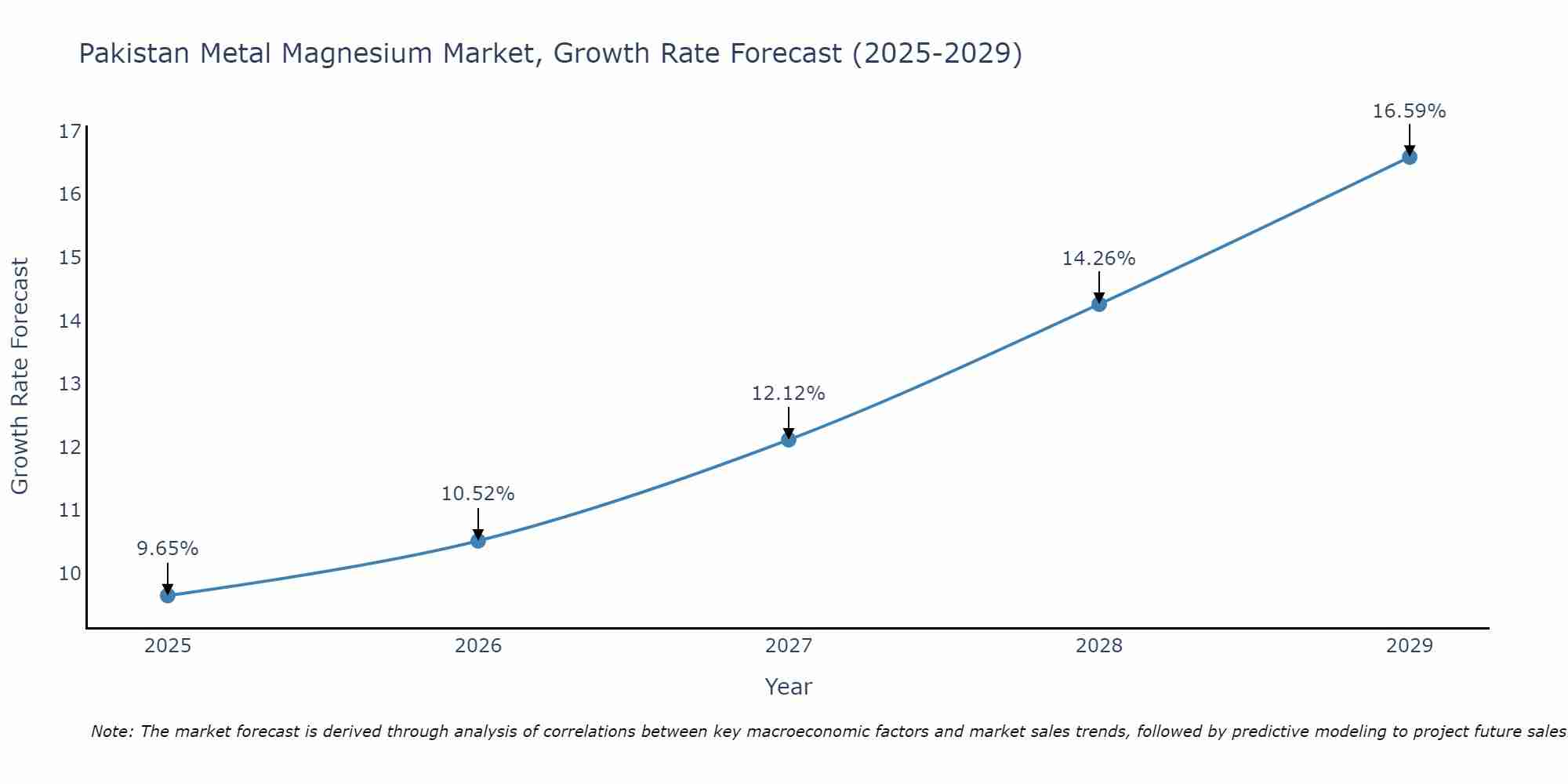 Pakistan Metal Magnesium Market Growth Rate