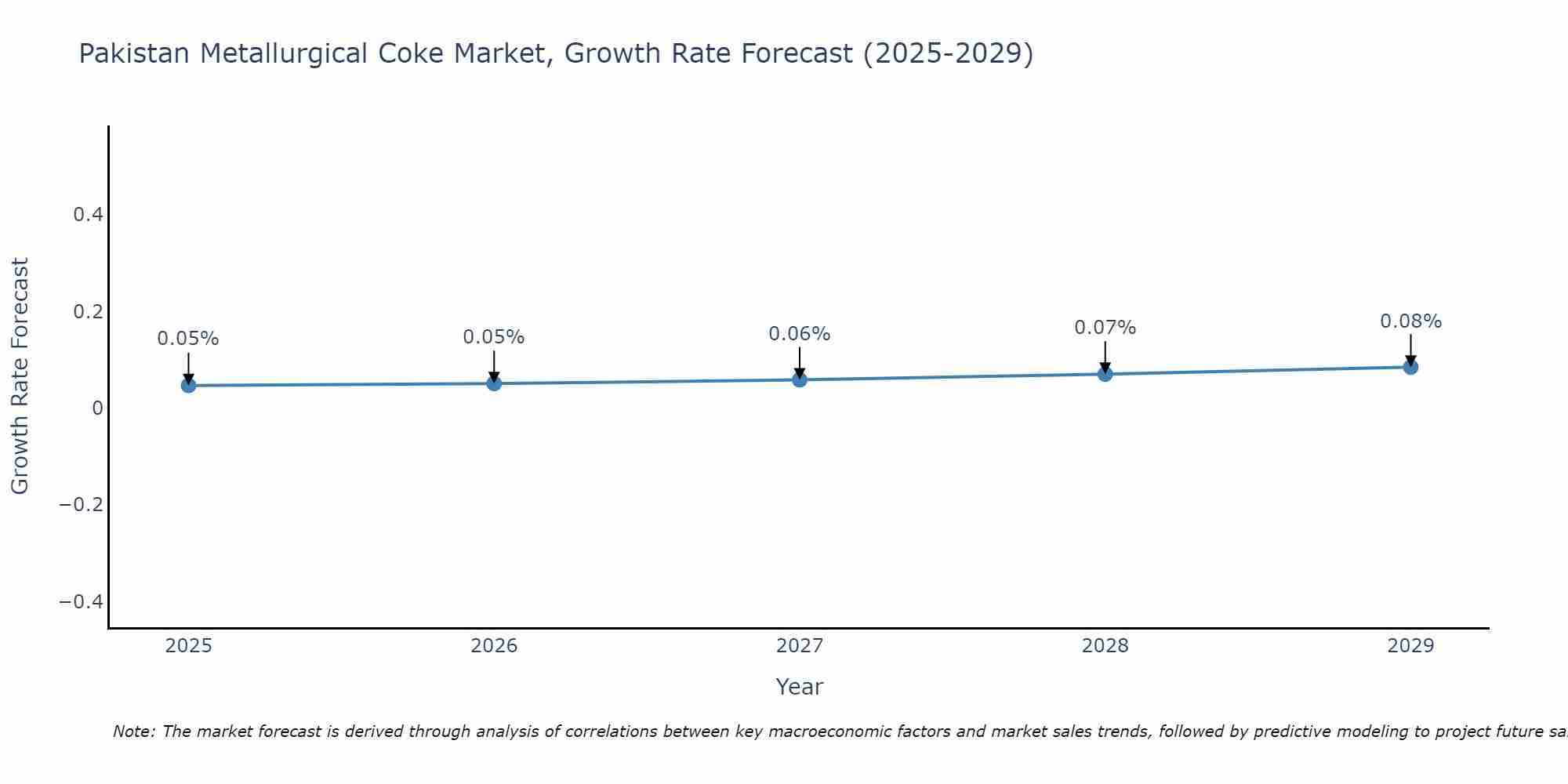 Pakistan Metallurgical Coke Market Size Growth Rate