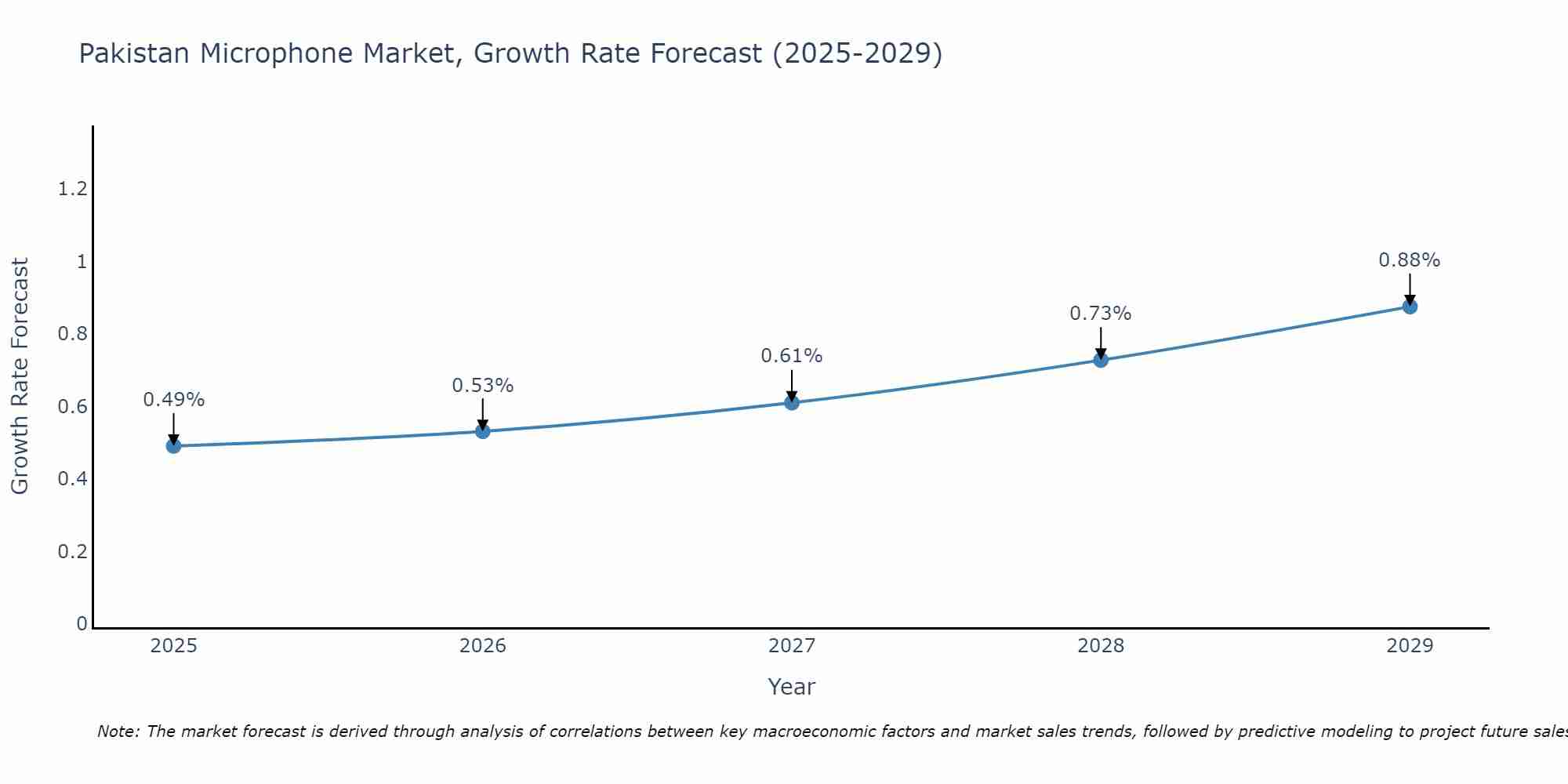 Pakistan Microphone Market Growth Rate