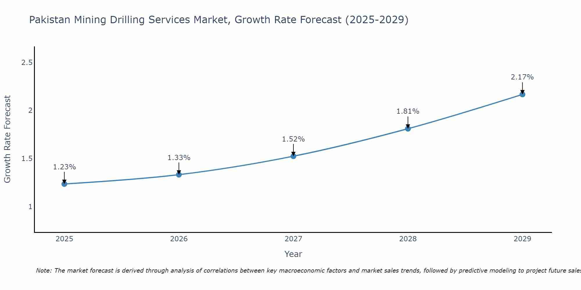 Pakistan Mining Drilling Services Market Growth Rate