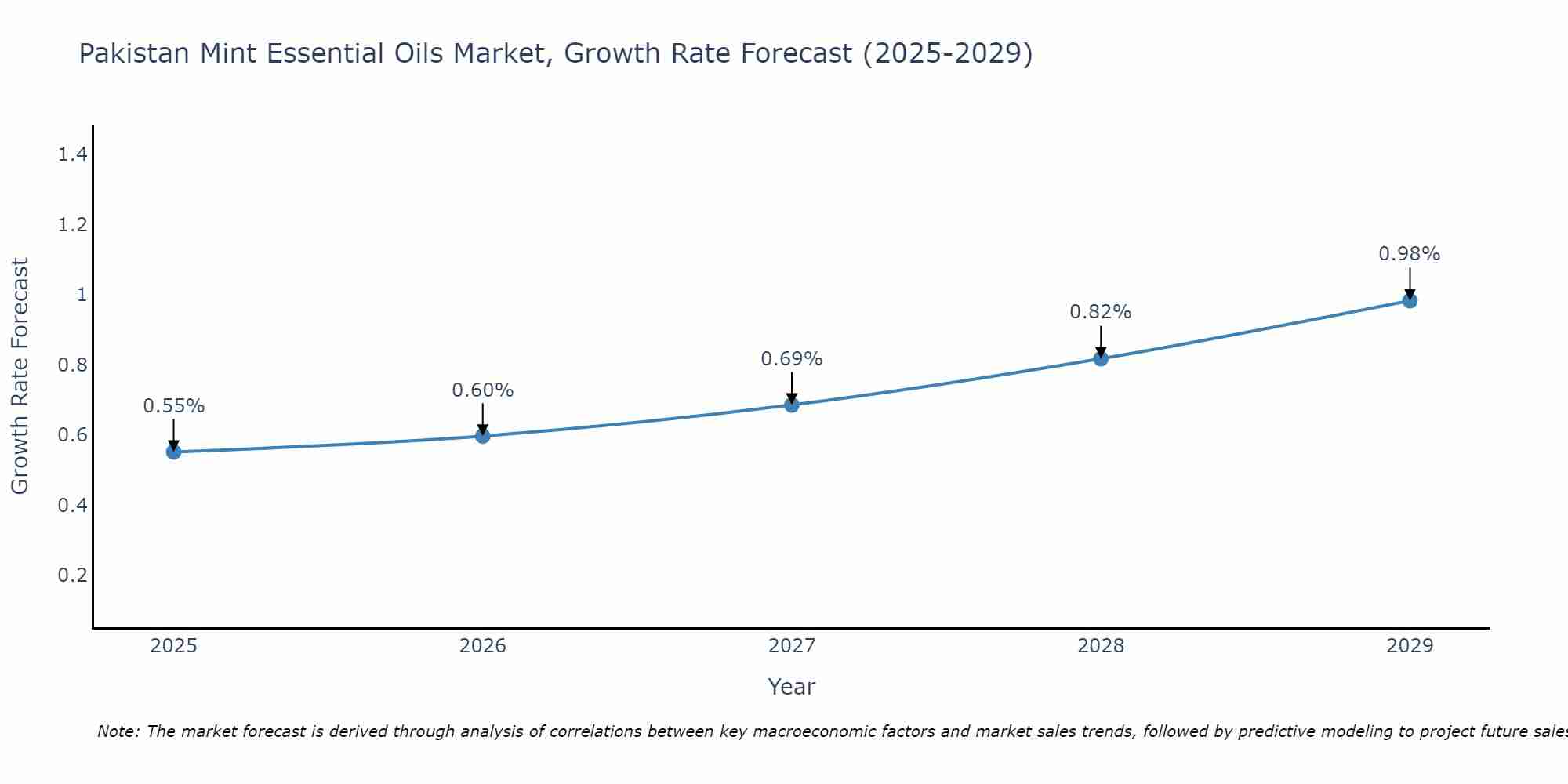 Pakistan Mint Essential Oils Market Growth Rate