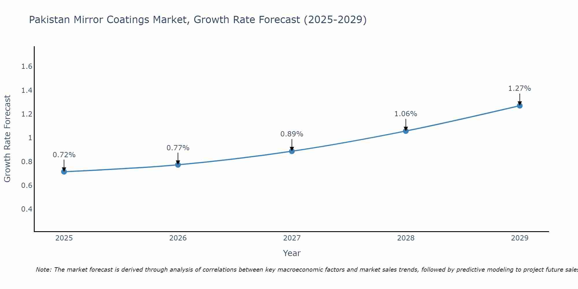 Pakistan Mirror Coatings Market Growth Rate