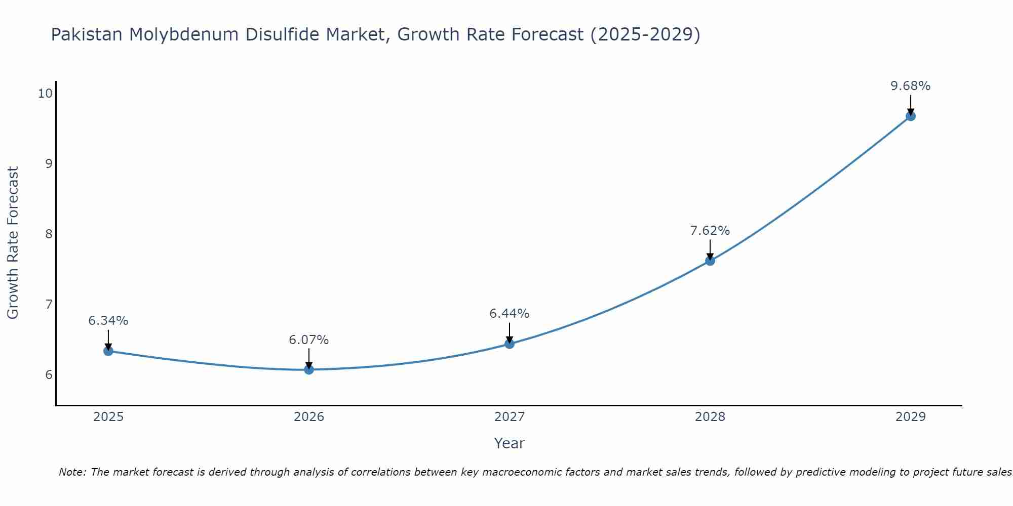Pakistan Molybdenum Disulfide Market Growth Rate