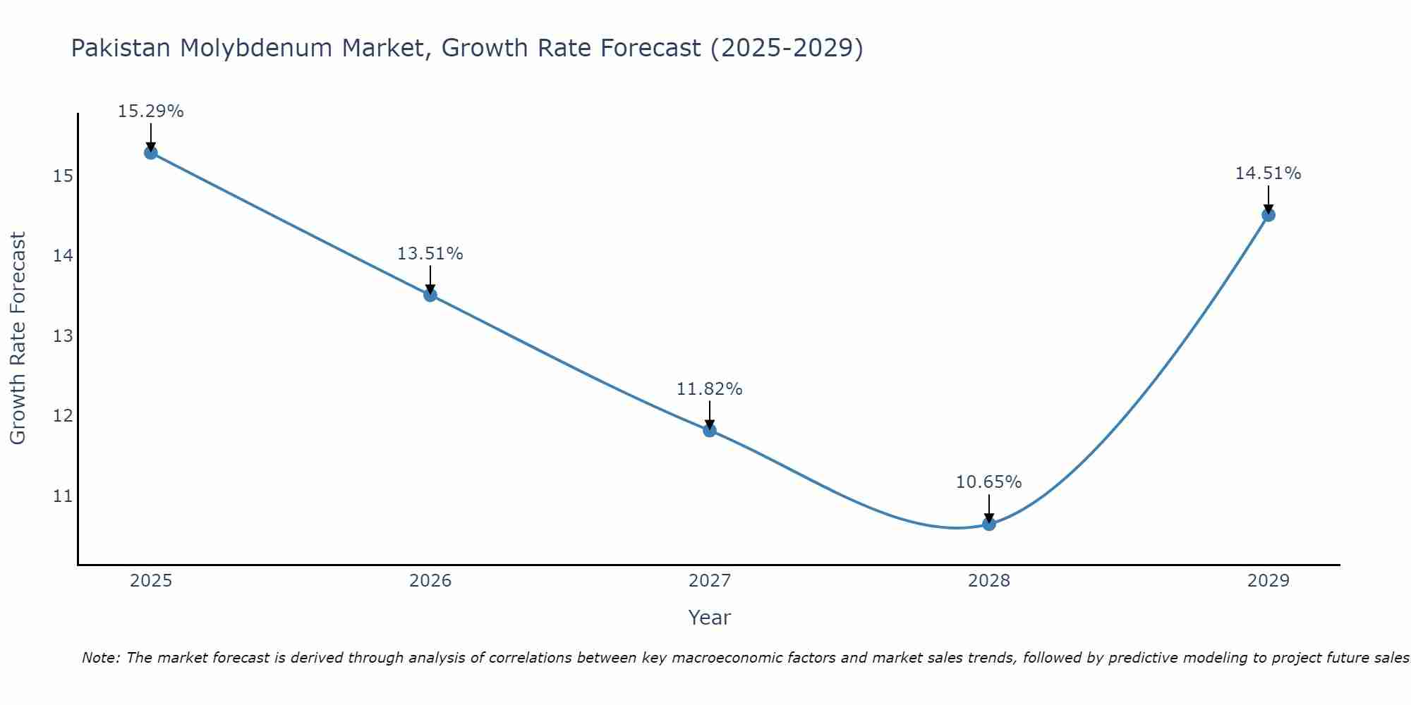 Pakistan Molybdenum Market Growth Rate