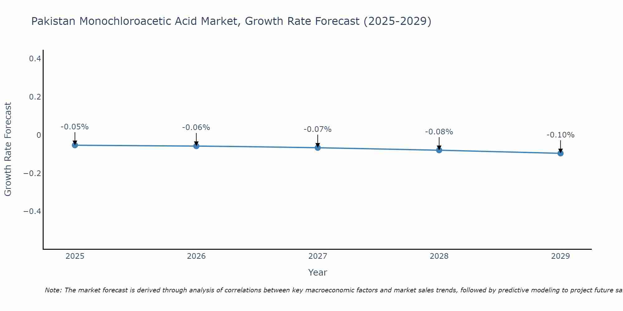 Pakistan Monochloroacetic Acid Market Growth Rate