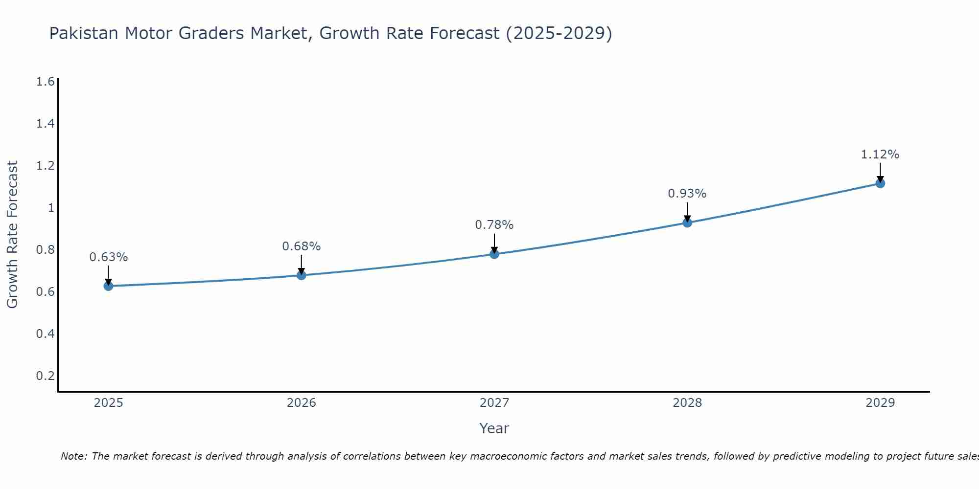 Pakistan Motor Graders Market Size Growth Rate