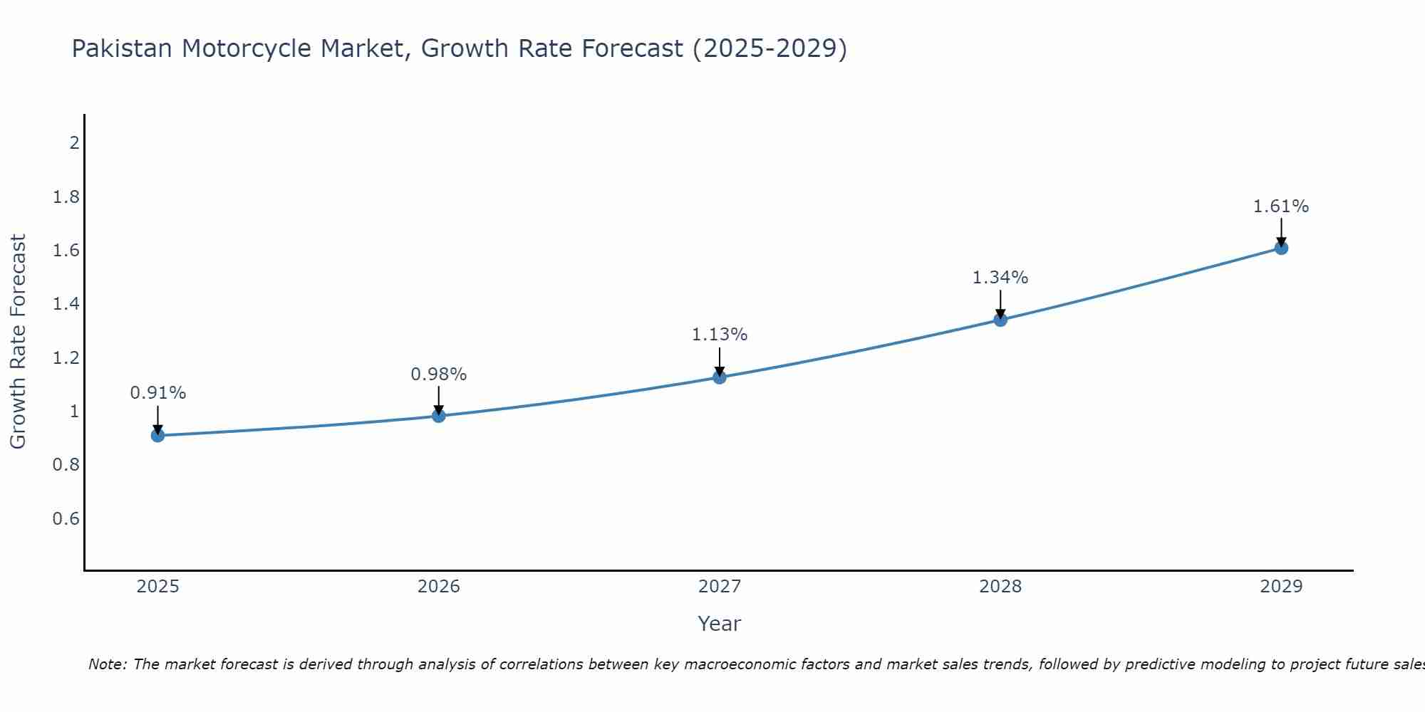 Pakistan Motorcycle Market Size Growth Rate