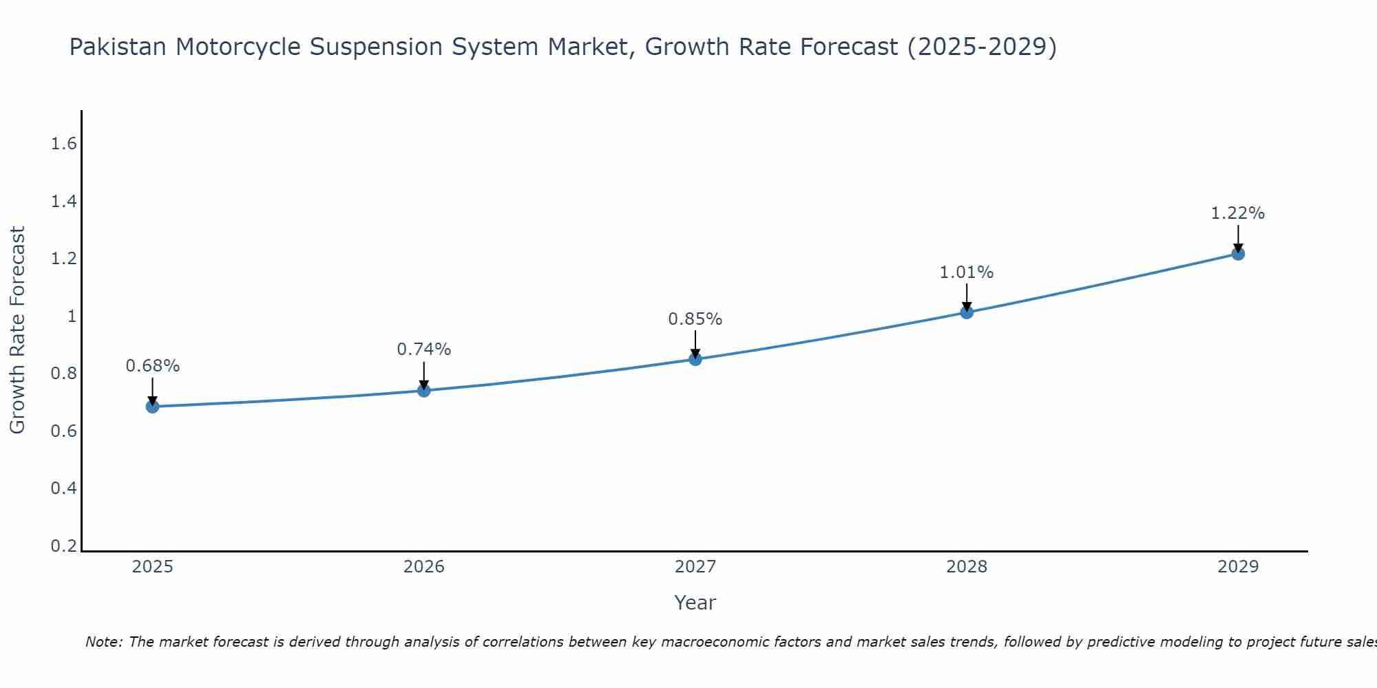 Pakistan Motorcycle Suspension System Market Size Growth Rate
