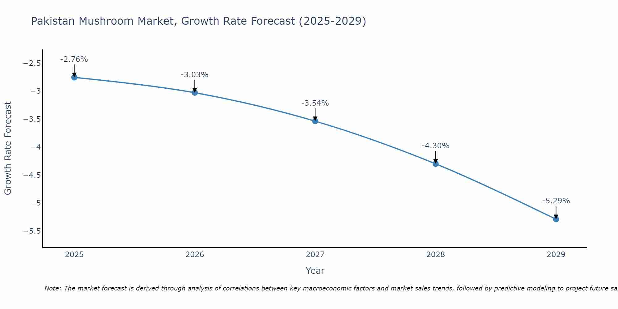 Pakistan Mushroom Market Growth Rate