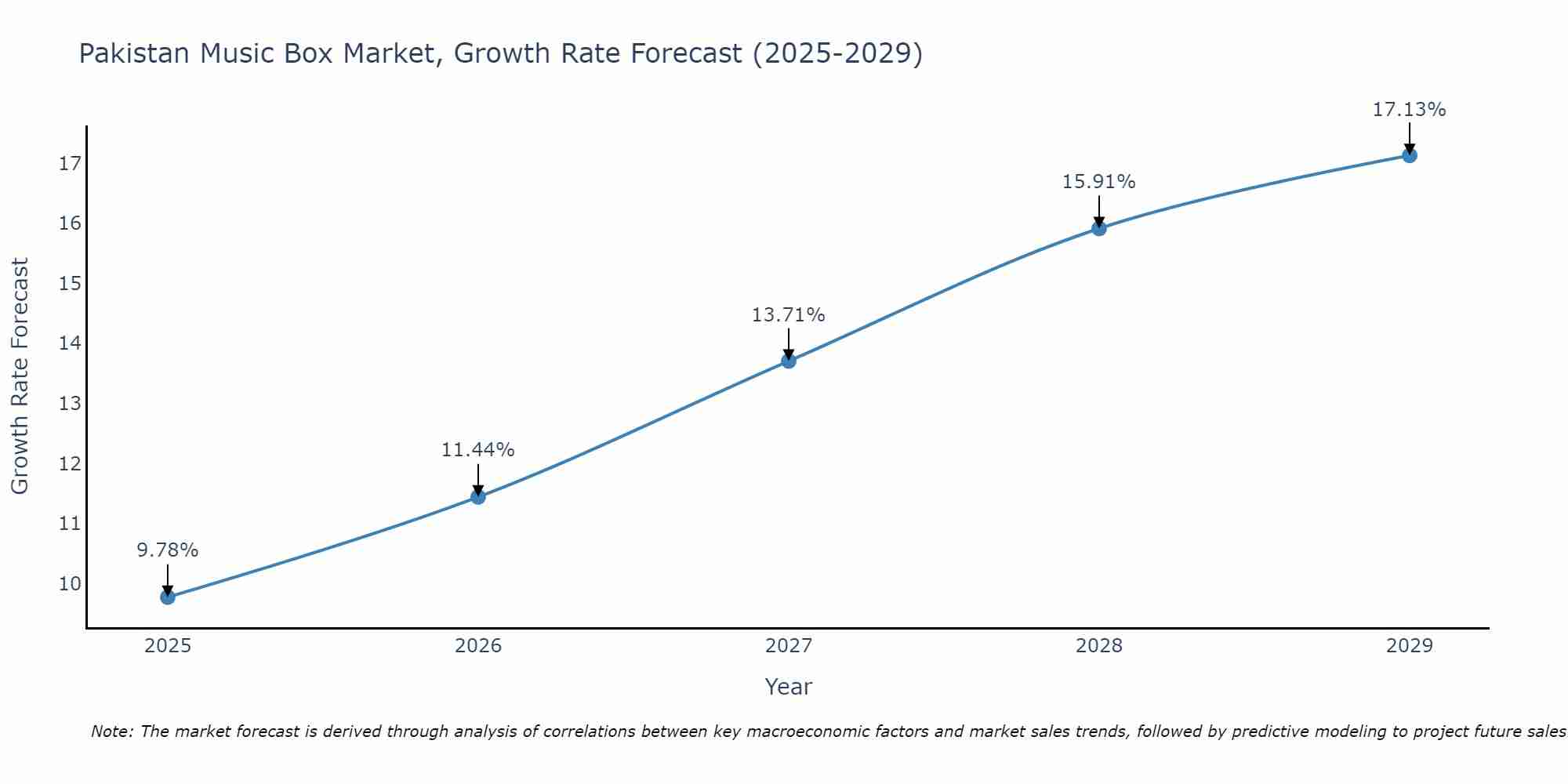 Pakistan Music Box Market Growth Rate