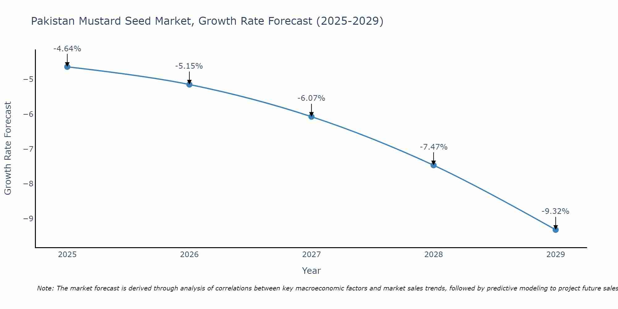 Pakistan Mustard Seed Market Growth Rate