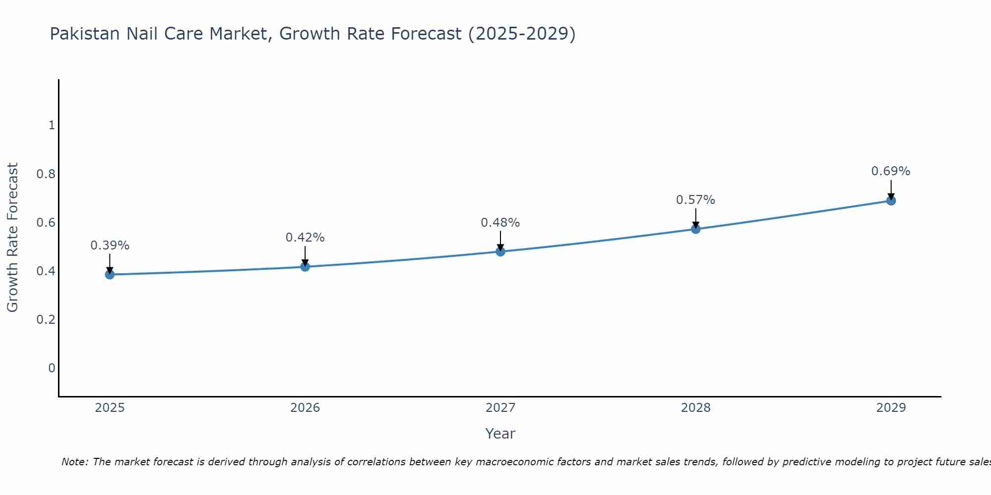 Pakistan Nail Care Market Growth Rate