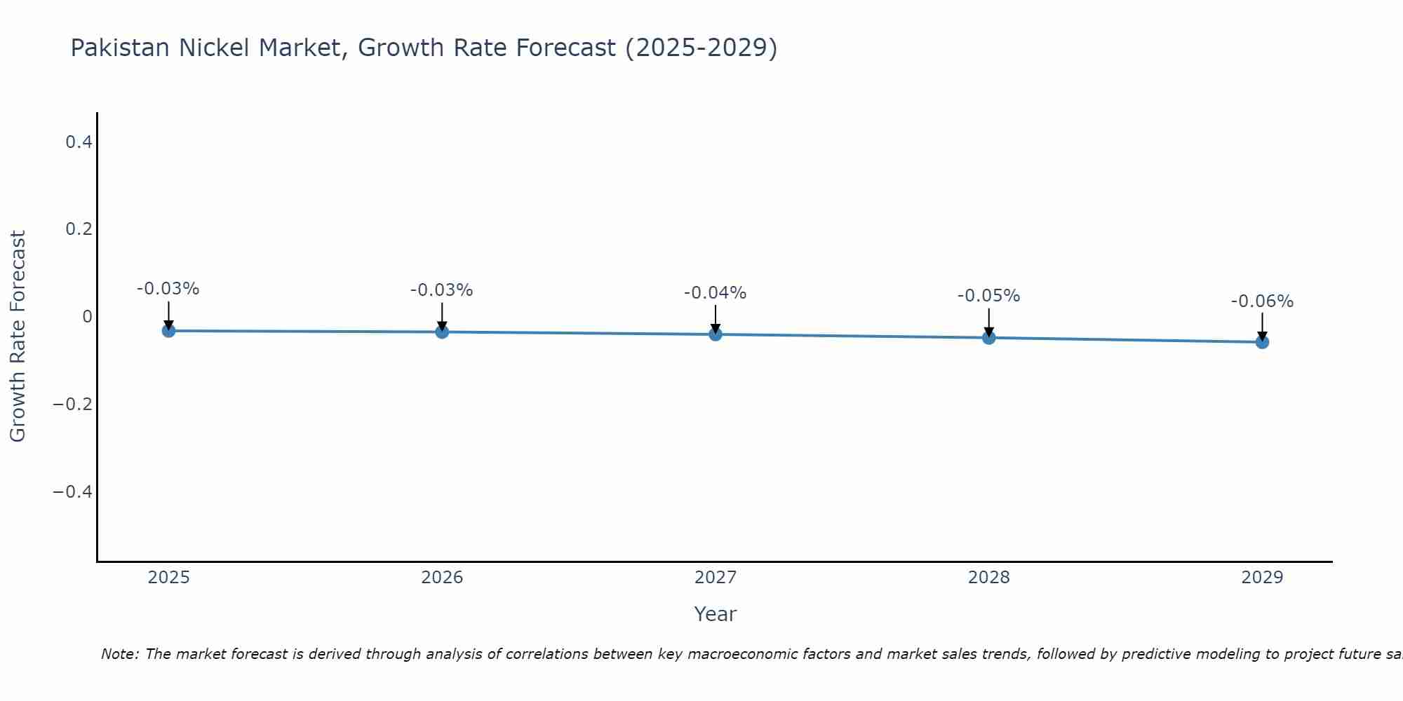 Pakistan Nickel Market Size Growth Rate