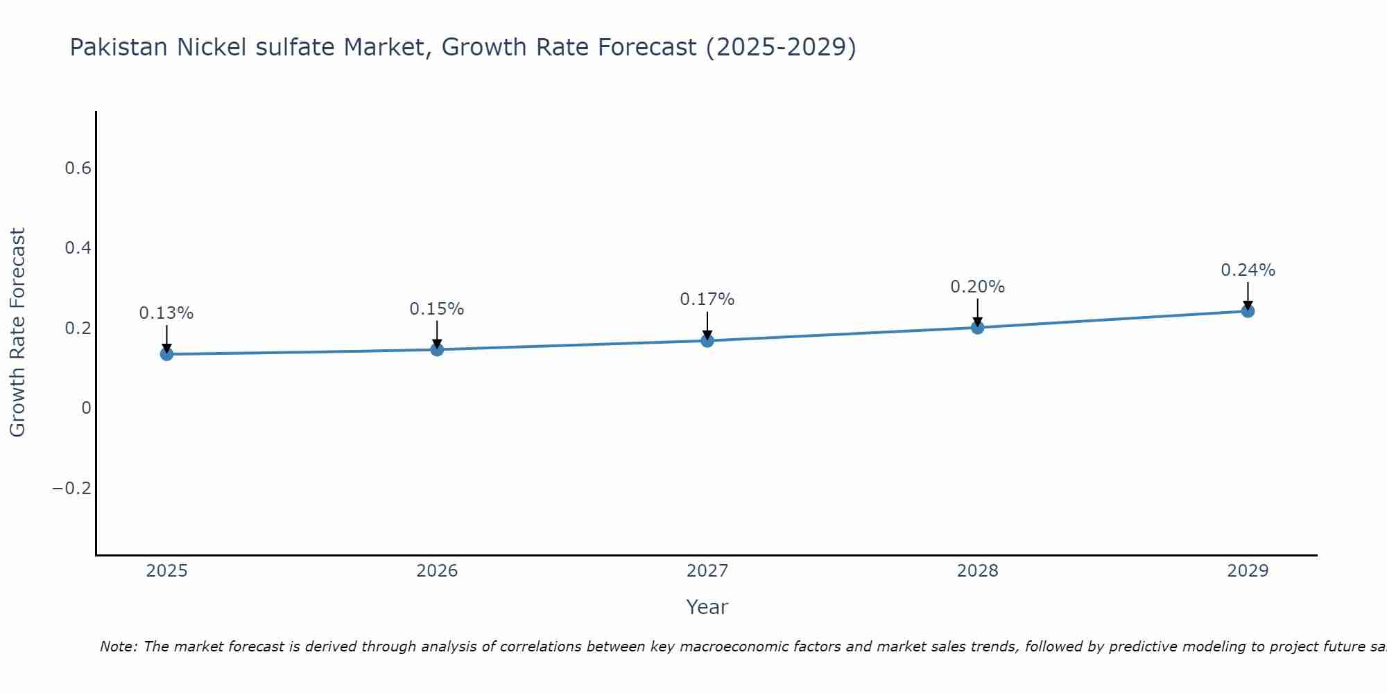 Pakistan Nickel sulfate Market Growth Rate