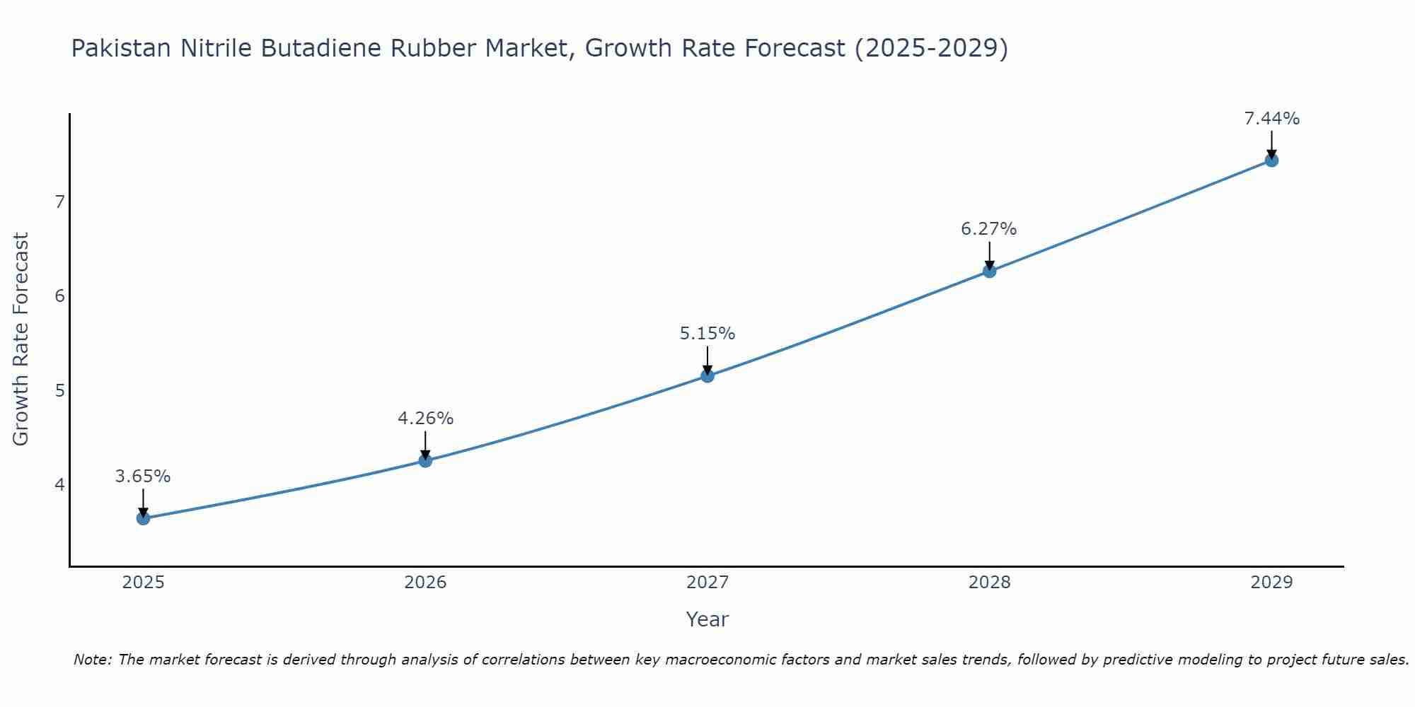 Pakistan Nitrile Butadiene Rubber Market Growth Rate