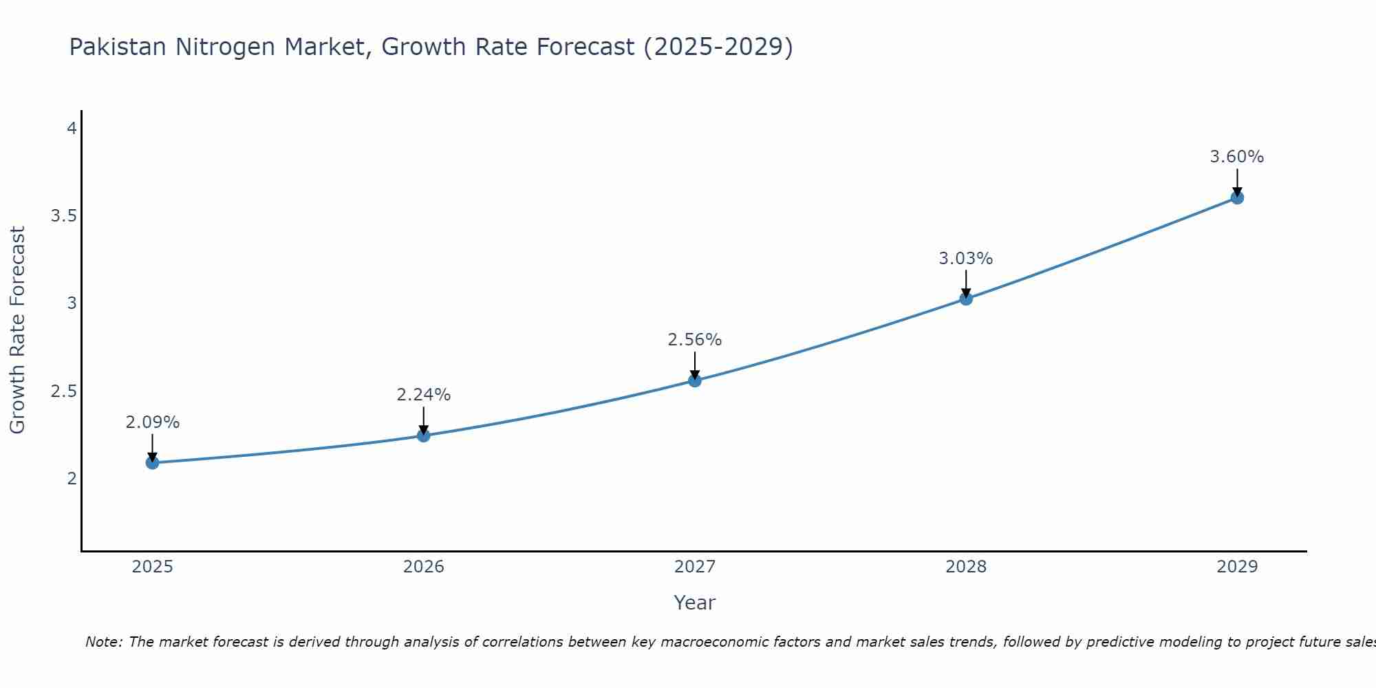 Pakistan Nitrogen Market Growth Rate