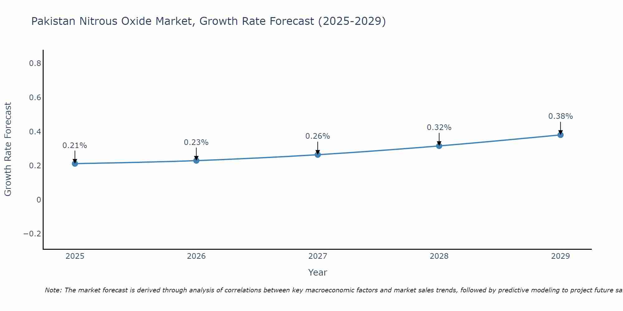 Pakistan Nitrous Oxide Market Growth Rate