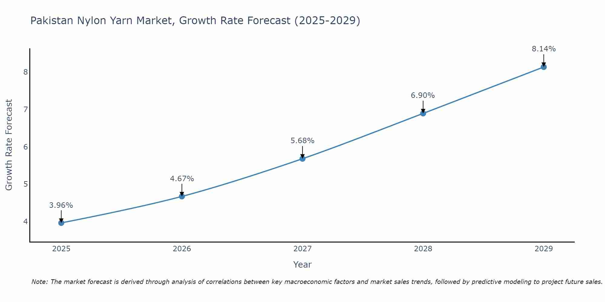 Pakistan Nylon Yarn Market Growth Rate