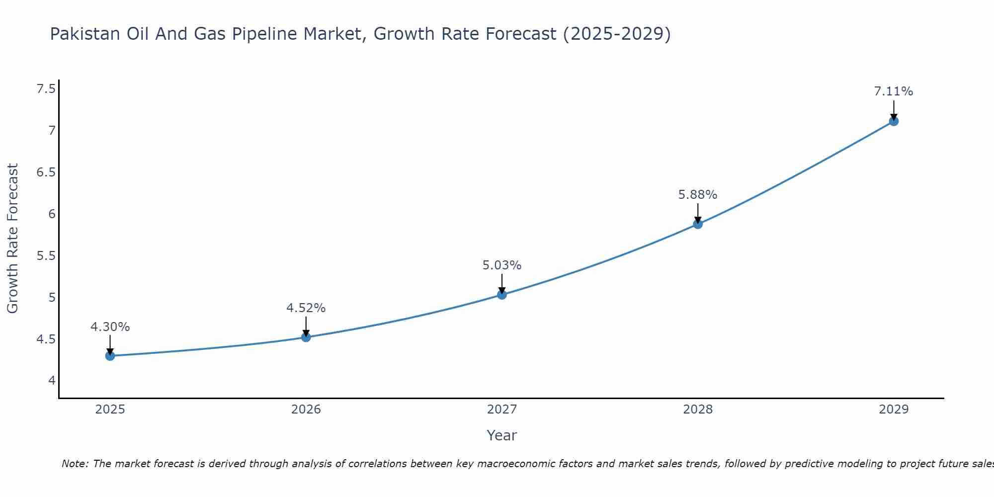Pakistan Oil And Gas Pipeline Market Growth Rate