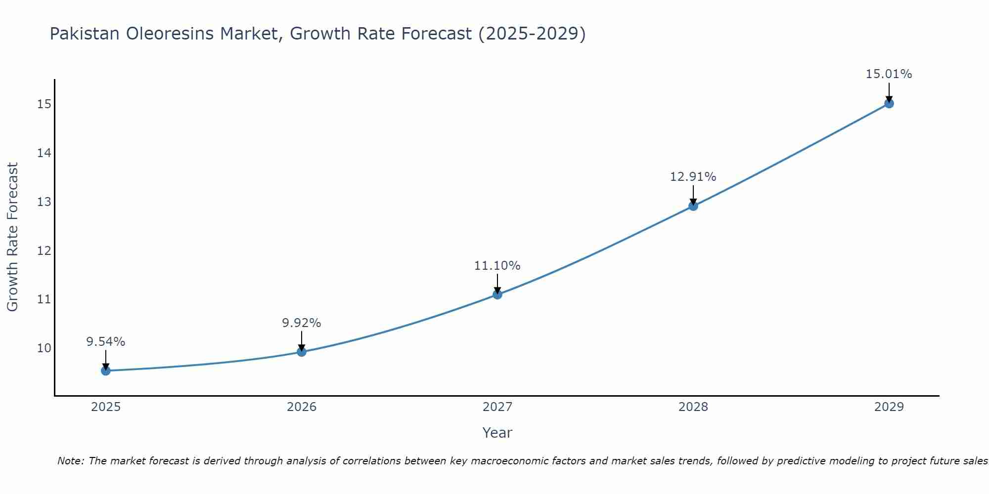 Pakistan Oleoresins Market Size Growth Rate