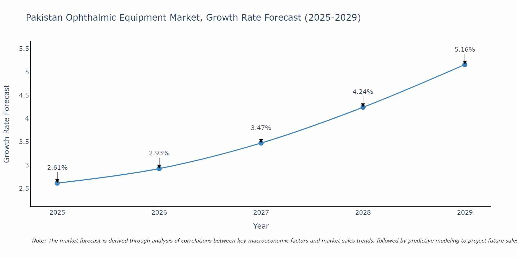 Pakistan Ophthalmic Equipment Market Growth Rate