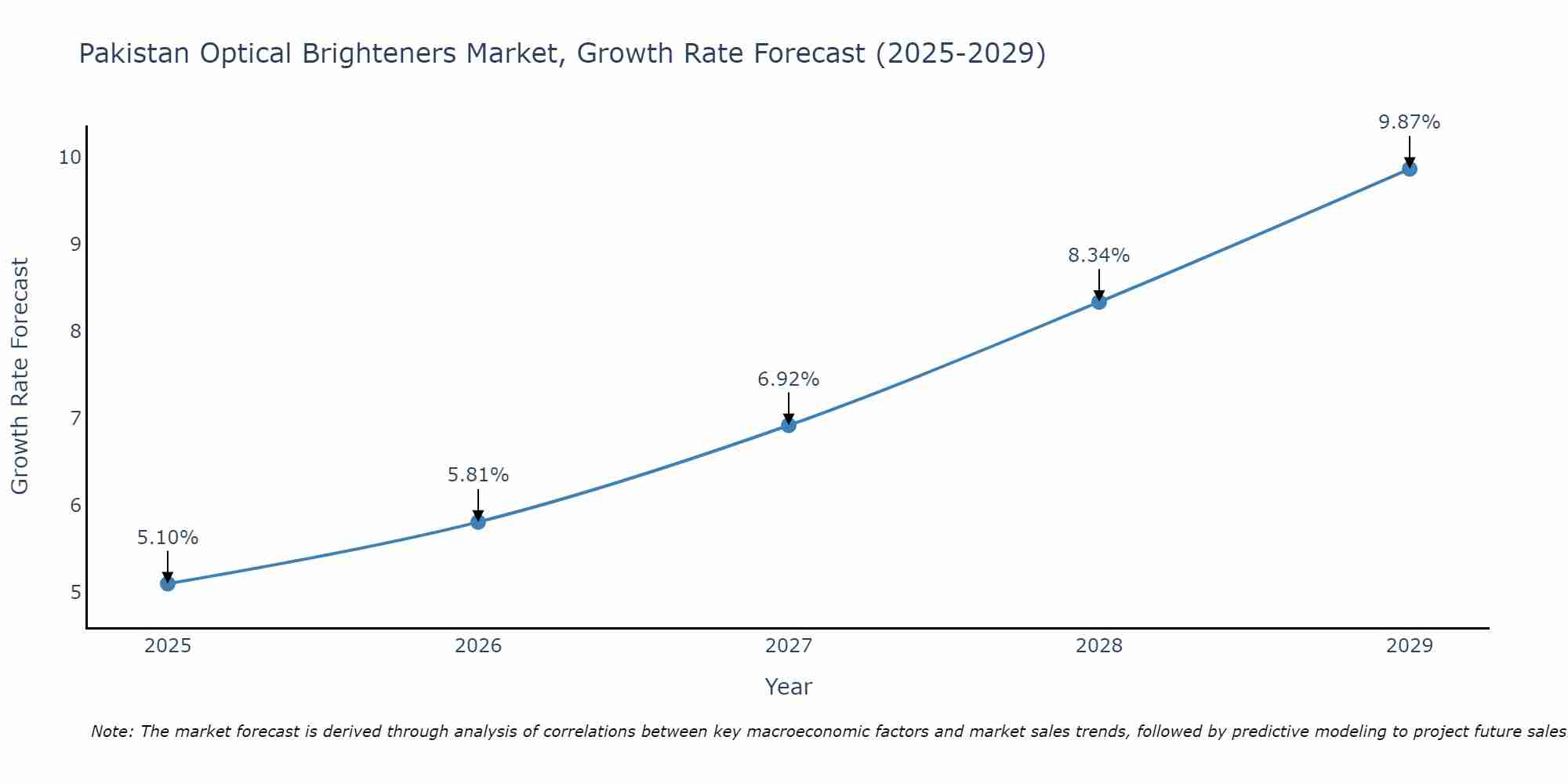Pakistan Optical Brighteners Market Growth Rate