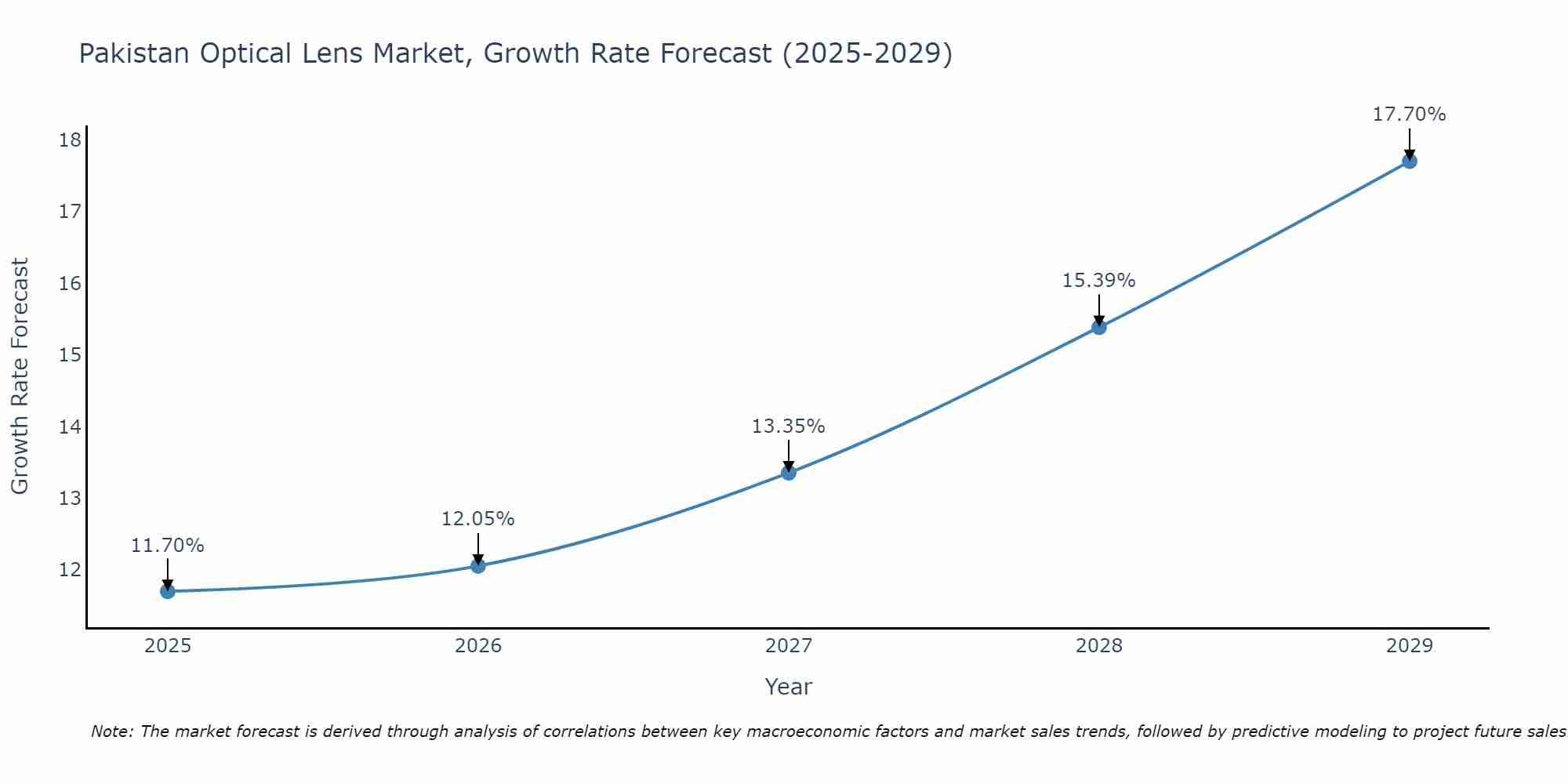 Pakistan Optical Lens Market Growth Rate