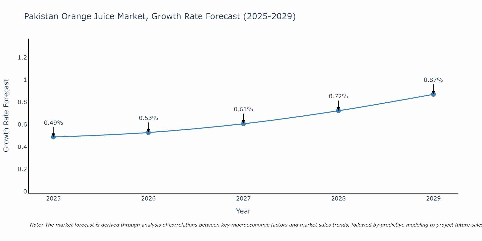 Pakistan Orange Juice Market Growth Rate