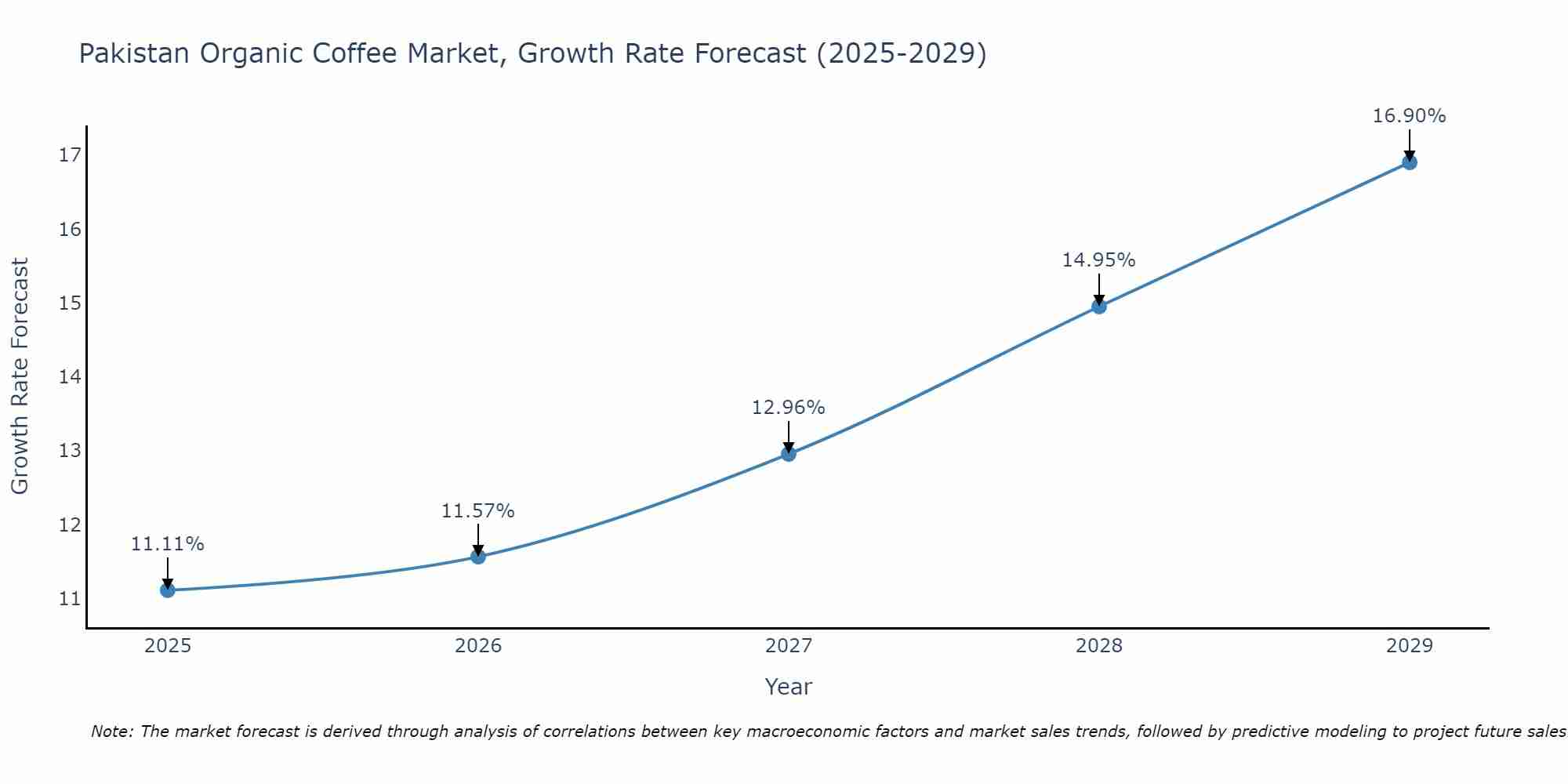 Pakistan Organic Coffee Market Size Growth Rate