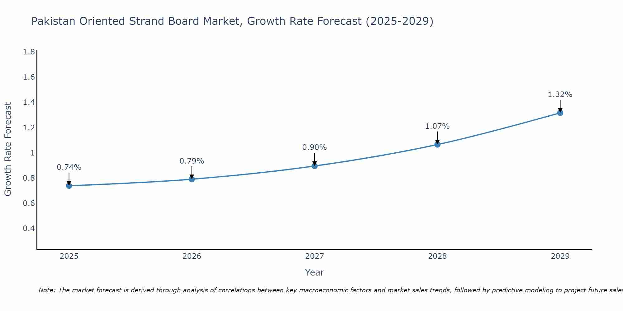 Pakistan Oriented Strand Board Market Growth Rate