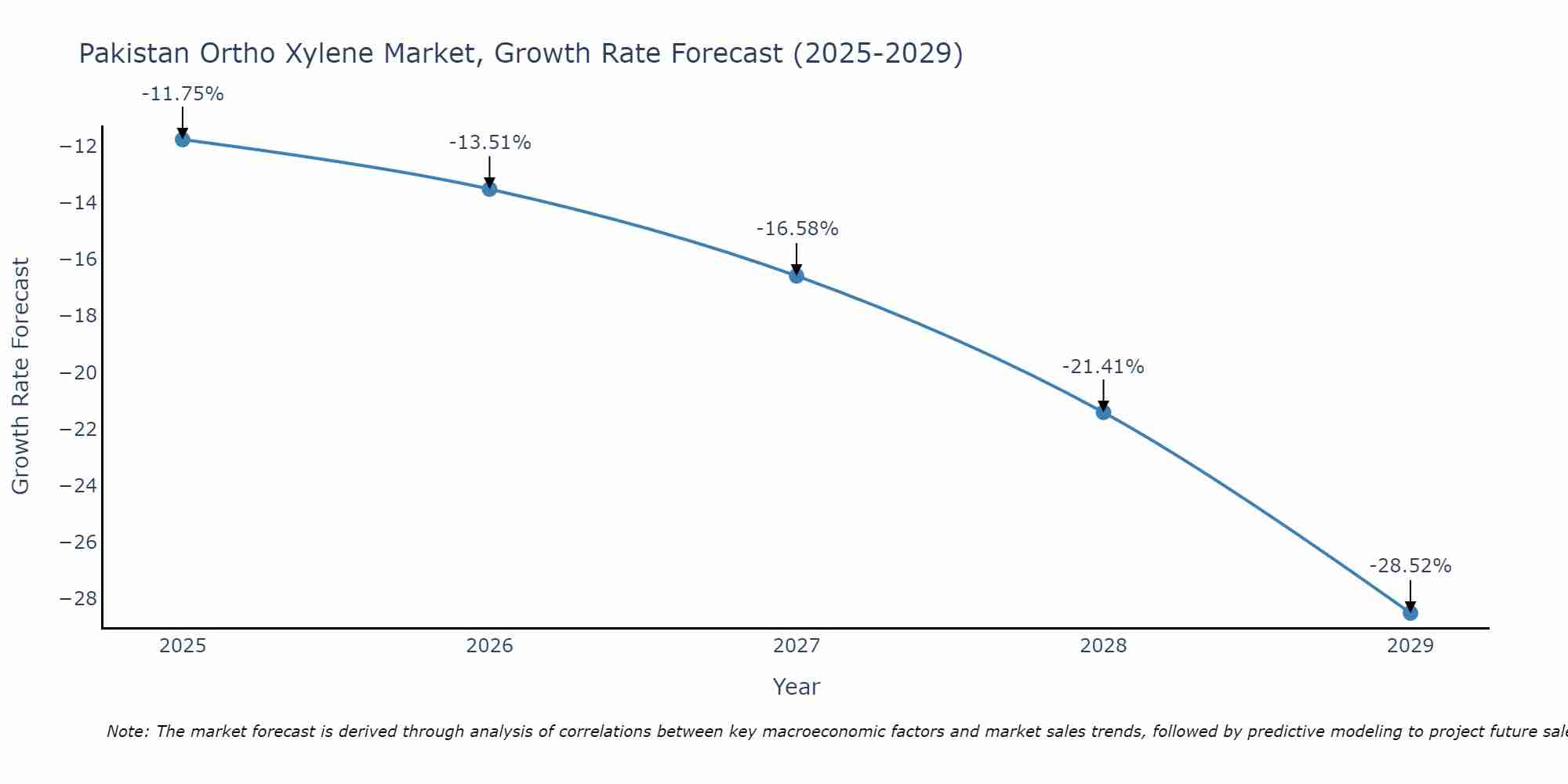 Pakistan Ortho Xylene Market Growth Rate