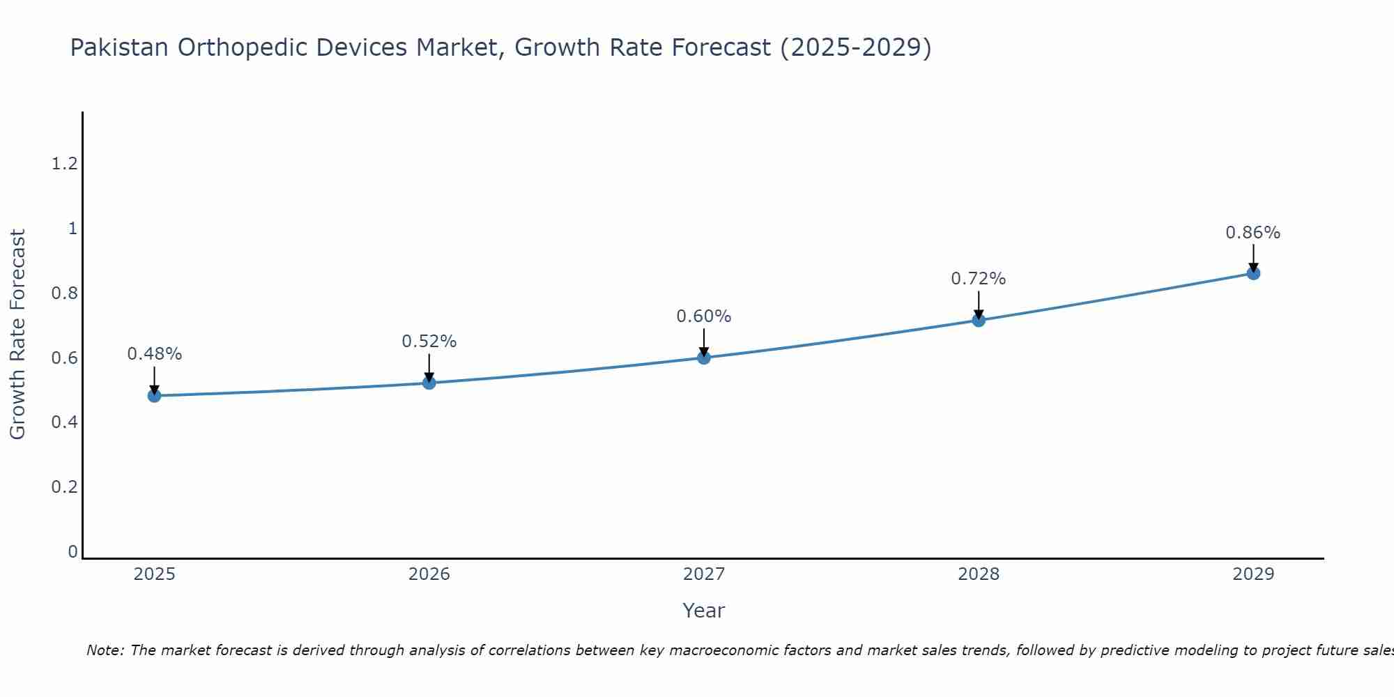 Pakistan Orthopedic Devices Market Growth Rate