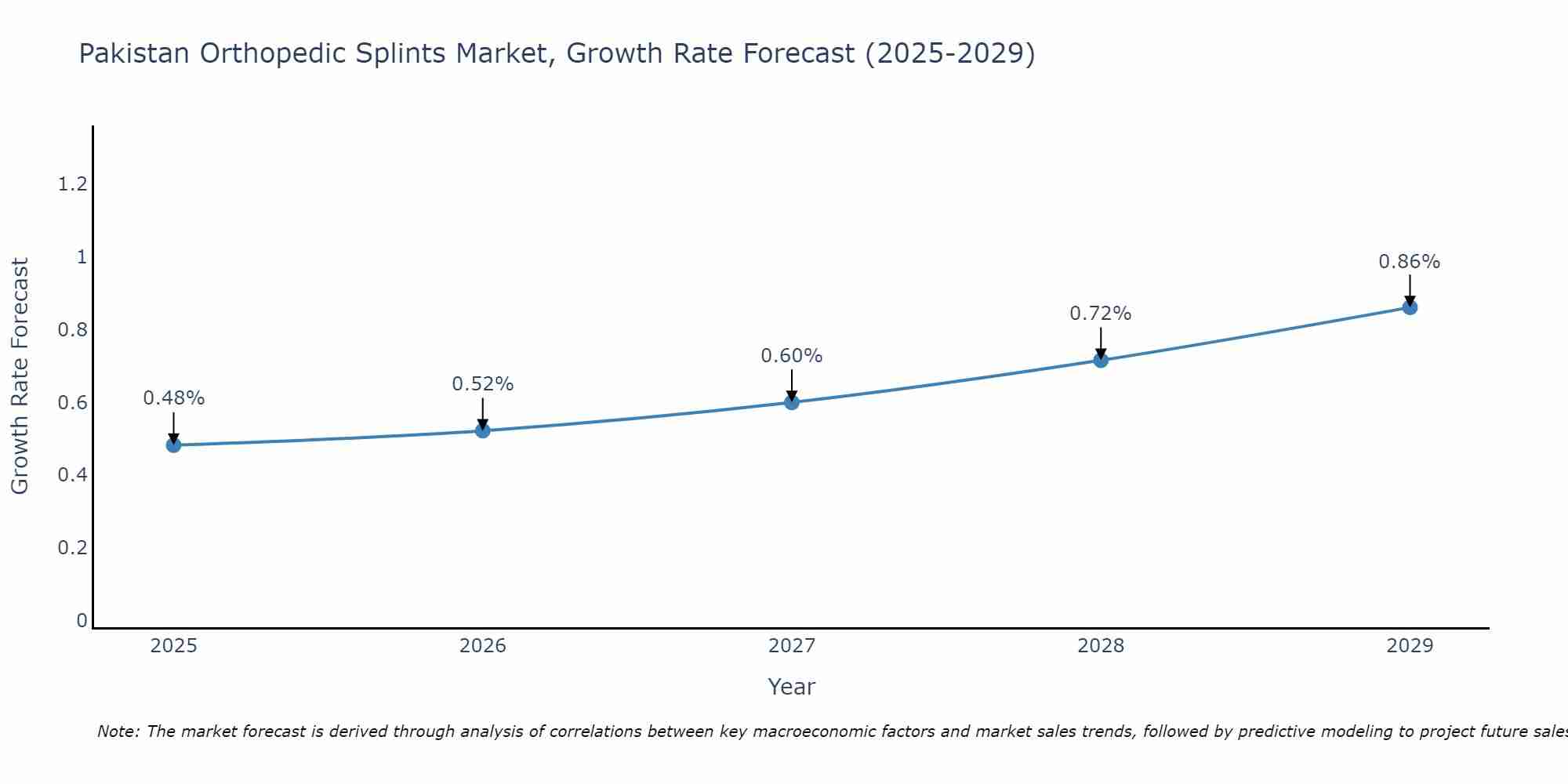 Pakistan Orthopedic Splints Market Growth Rate