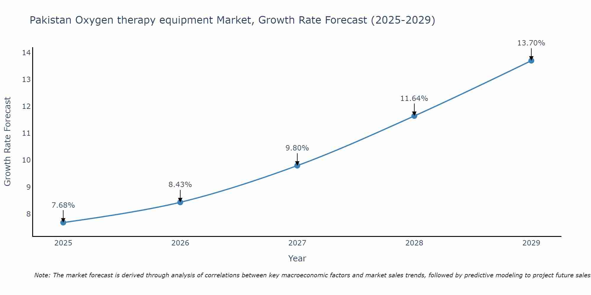 Pakistan Oxygen therapy equipment Market Growth Rate