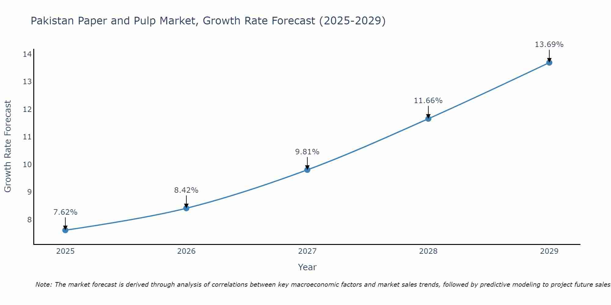 Pakistan Paper and Pulp Market Size Growth Rate