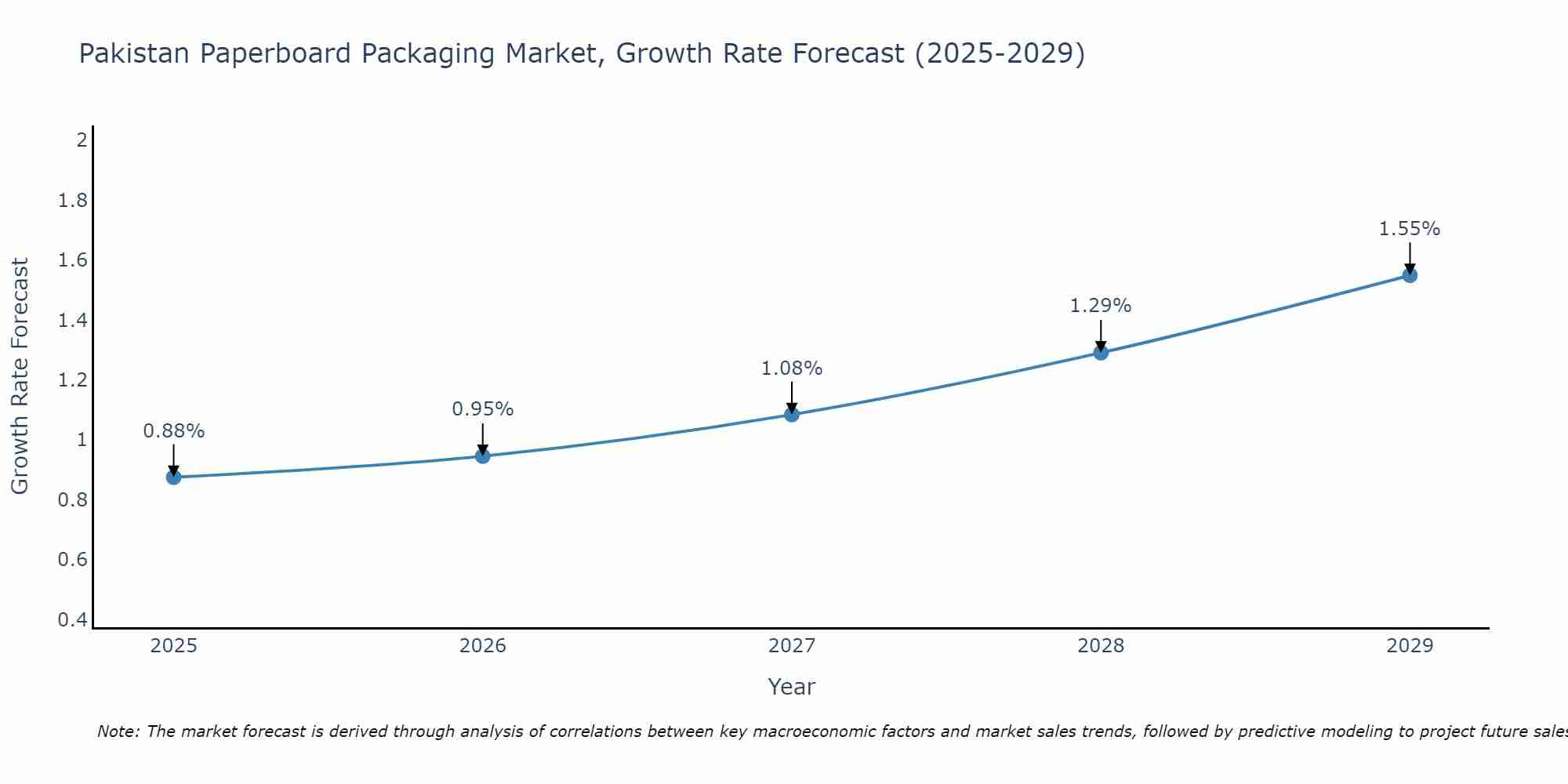 Pakistan Paperboard Packaging Market Growth Rate