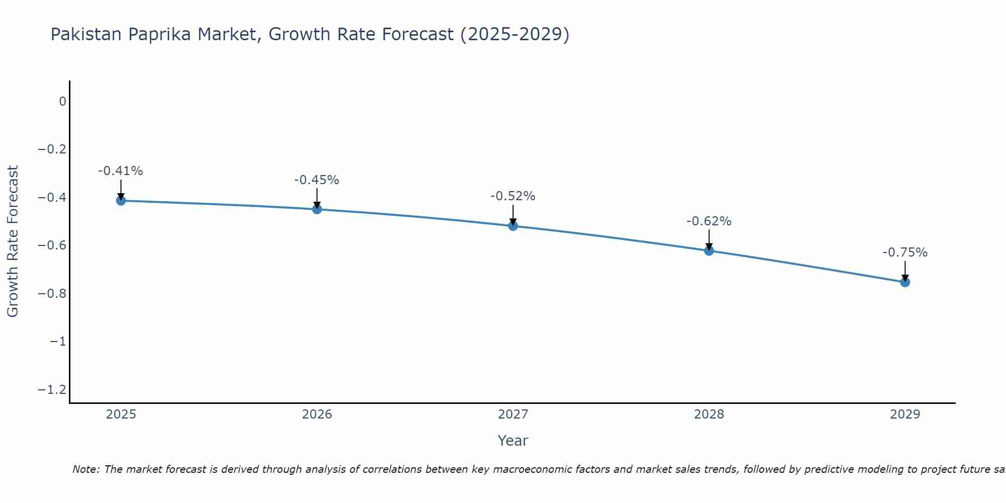 Pakistan Paprika Market Growth Rate