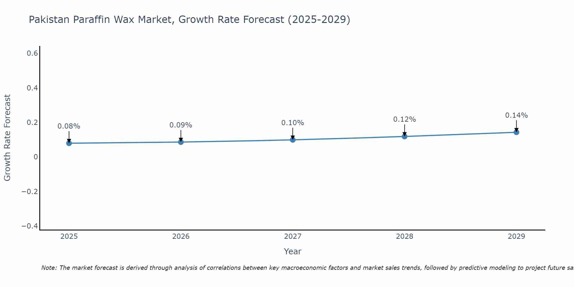 Pakistan Paraffin Wax Market Growth Rate