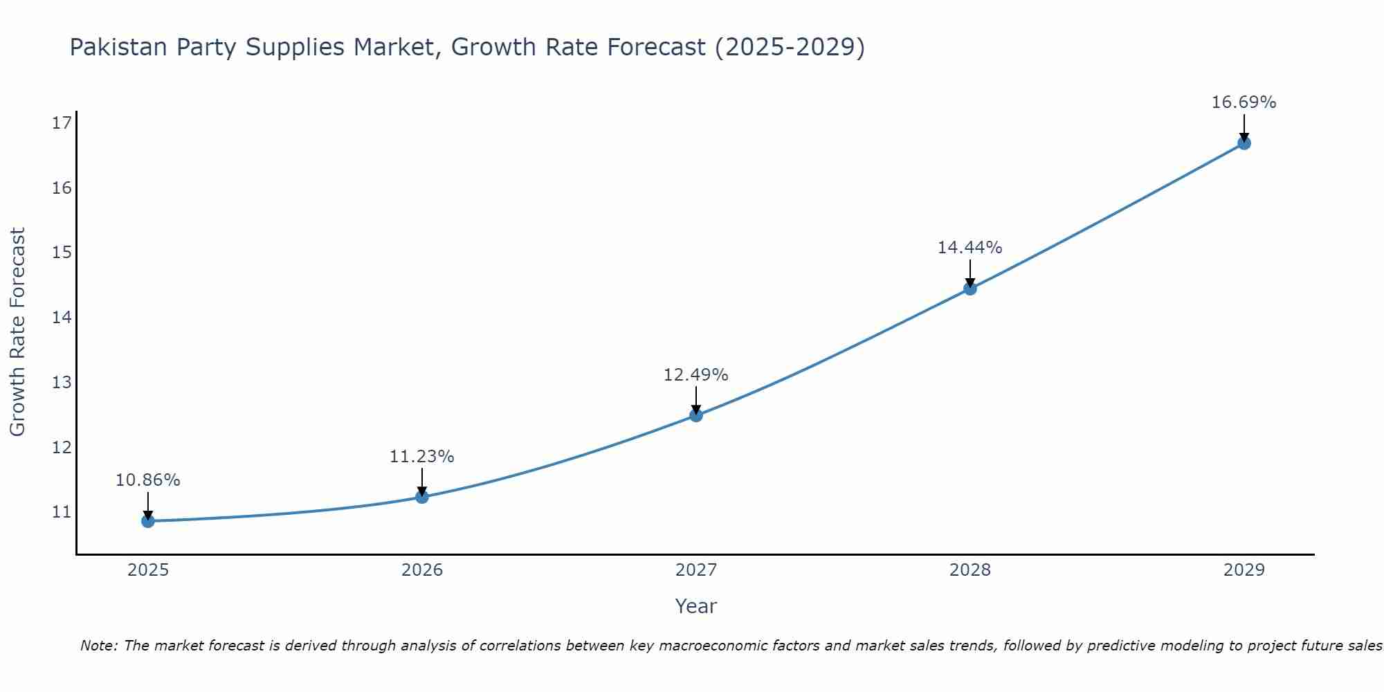 Pakistan Party Supplies Market Size Growth Rate