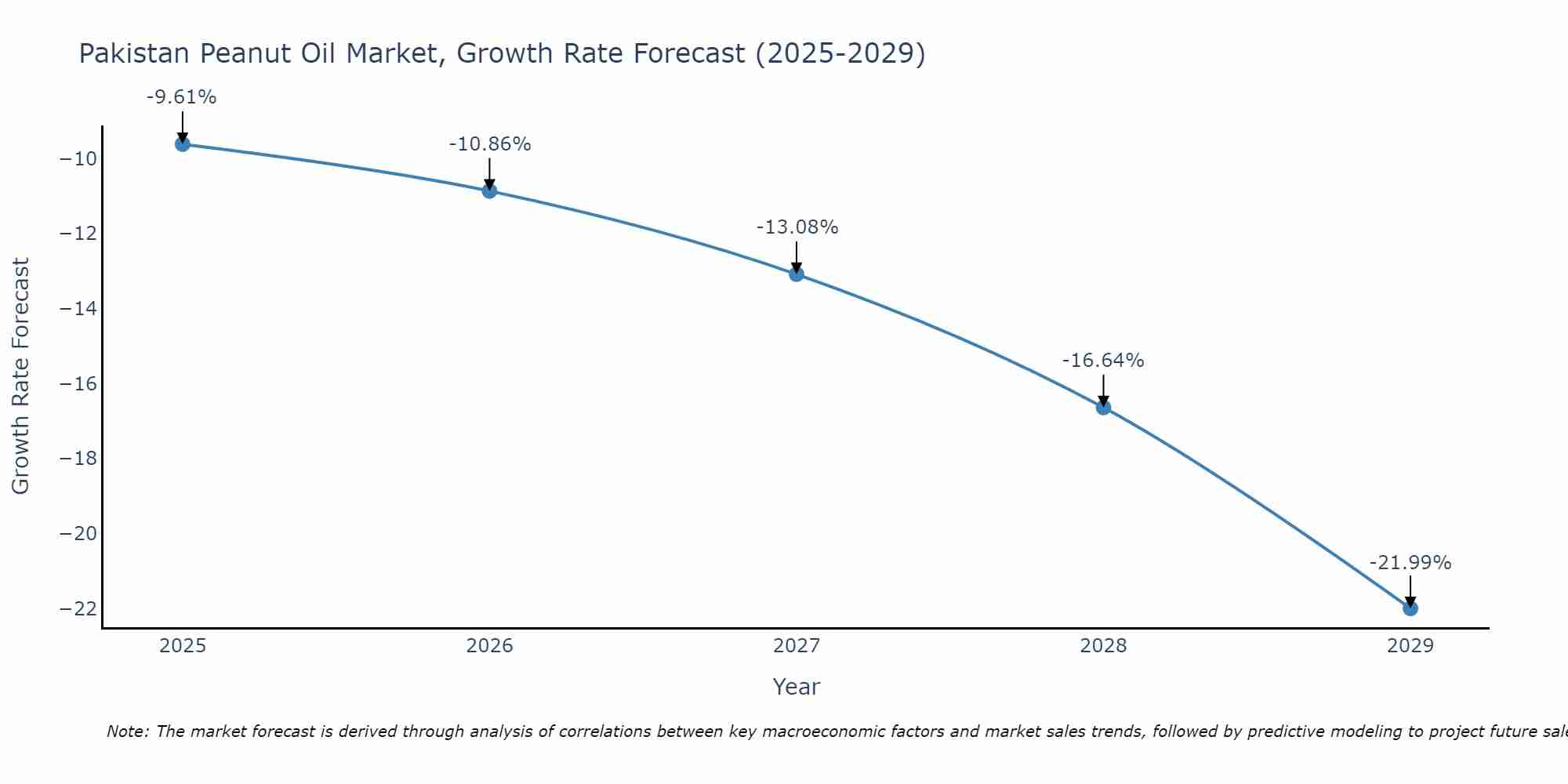 Pakistan Peanut Oil Market Growth Rate